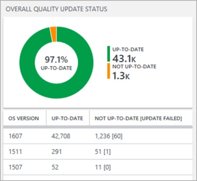 Capture d'écran de Windows Analytics