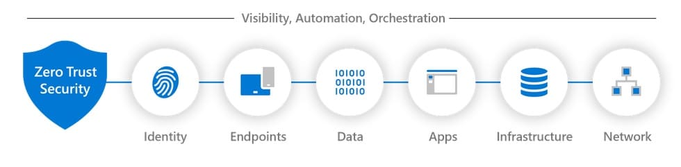 Le Zero Trust Security selon Microsoft