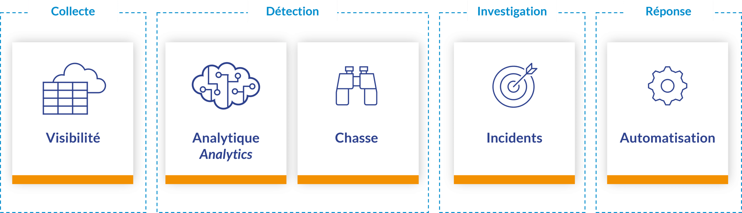 Les différentes étapes de fonctionnement d'Azure Sentinel