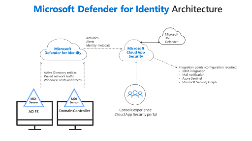 surveillance des signaux Active Directory avec Microsoft Defender for Identity