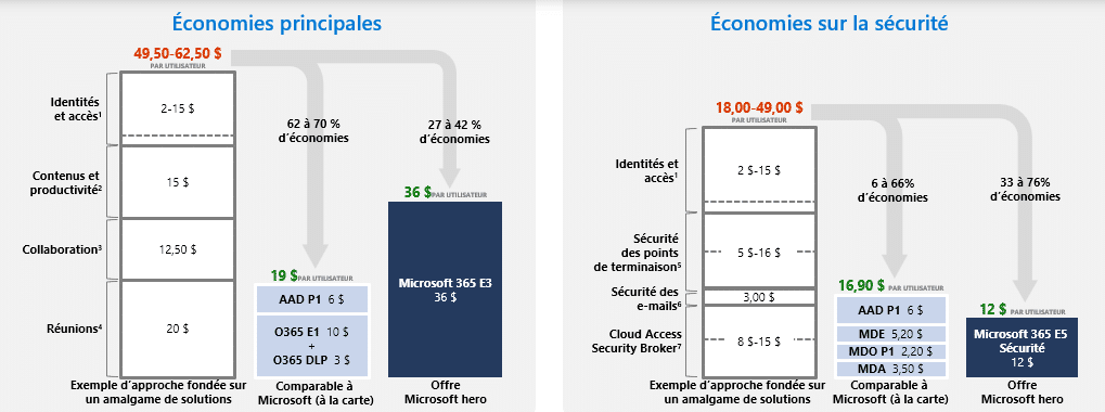 Schéma économies réalisées en consolidant ses fournisseurs, comparé à des solutions de sécurité, de collaboration concurrentes.