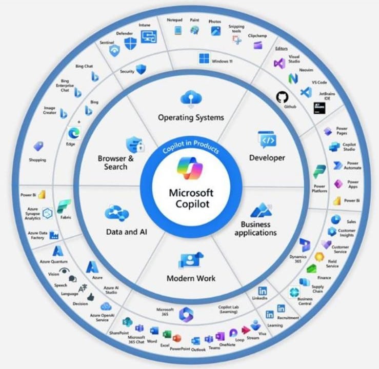 La roue Microsoft Copilot